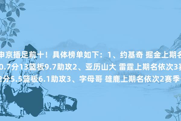申京插足前十！具体榜单如下：1、约基奇 掘金上期名依次1赛季于今场均30.7分13篮板9.7助攻2、亚历山大 雷霆上期名依次3赛季于今场均31.2分5.5篮板6.1助攻3、字母哥 雄鹿上期名依次2赛季于今场均32.4分11.7篮板6助攻4、塔图姆 凯尔特东谈主上期名依次5赛季于今场均28.5分9.5篮板5.6助攻5、文班亚马 马刺上期名依次6赛季于今场均25.6分10篮板3.9盖帽6-10：6、东